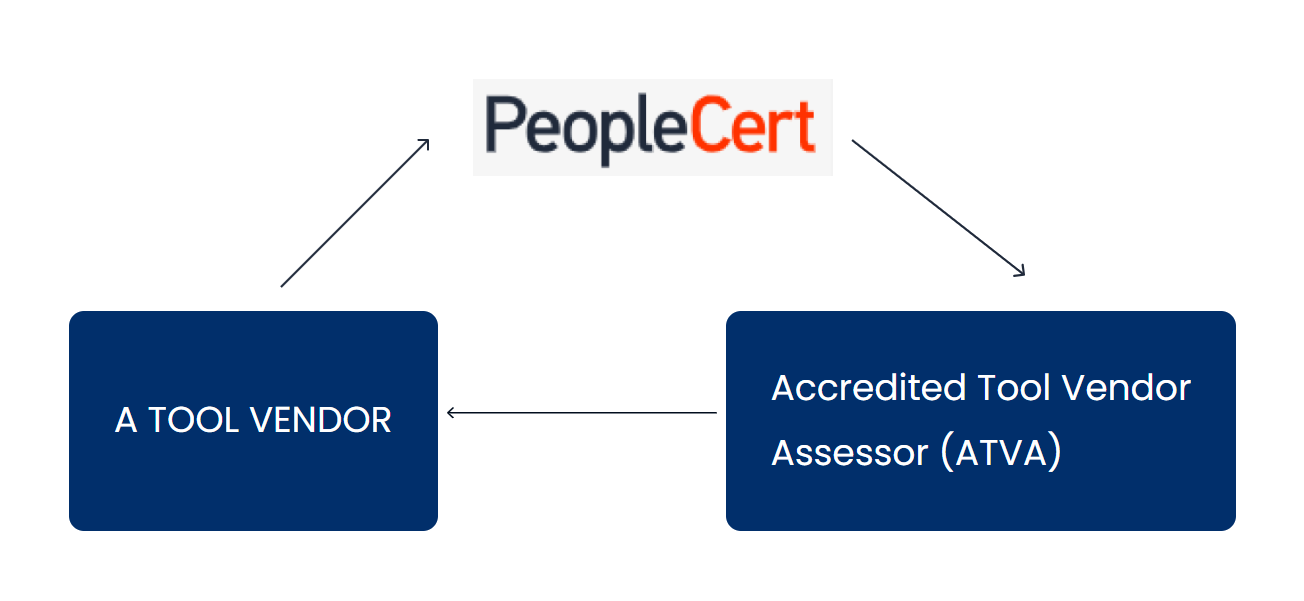 Accreditation Process Diagram